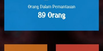Terus Lakukan Upaya Pemutusan Penyebaran Covid-19, ODP Kotamobagu Turun