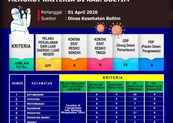ODP Di Boltim Capai 73 Orang, PDP Kosong