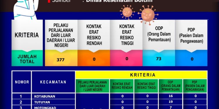 ODP Di Boltim Capai 73 Orang, PDP Kosong