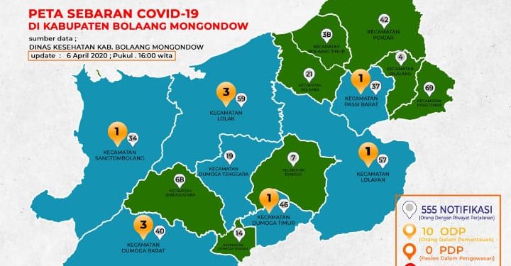 Status ODP di Bolmong Turun