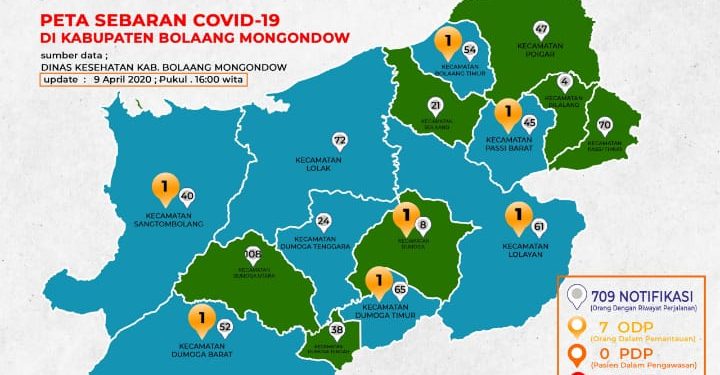 ODP di Bolmong Berkurang, Notifikasi Bertambah