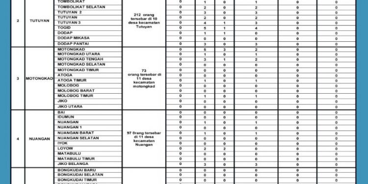Dinkes Boltim Update Data Covid-19 DI Kabupaten Boltim Per 15 April 2020