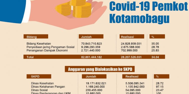 Setiap Bulan Realisasi Anggaran Covid Dilaporkan Hingga Kemenkeu