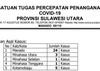 Kotamobagu Kembali Ketambahan 5 Kasus Baru Covid-19