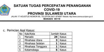 Kotamobagu Kembali Ketambahan 5 Kasus Baru Covid-19