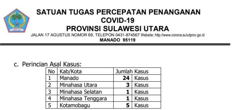 Kotamobagu Kembali Ketambahan 5 Kasus Baru Covid-19