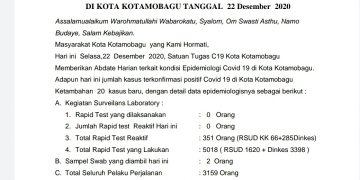 Hari Ini 20 Warga Kotamobagu Terkonfirmasi Covid-19