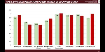 Hasil Evaluasi Pelayanan Publik, Kotamobagu Paling Terbaik