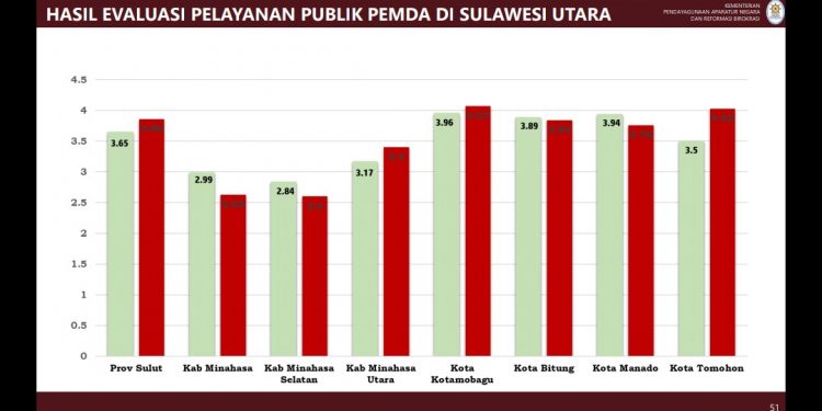 Hasil Evaluasi Pelayanan Publik, Kotamobagu Paling Terbaik