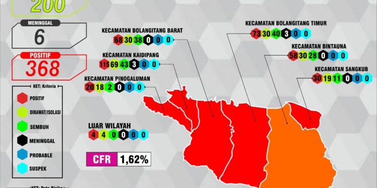 Dua Kecamatan di Bolmut Zona Merah
