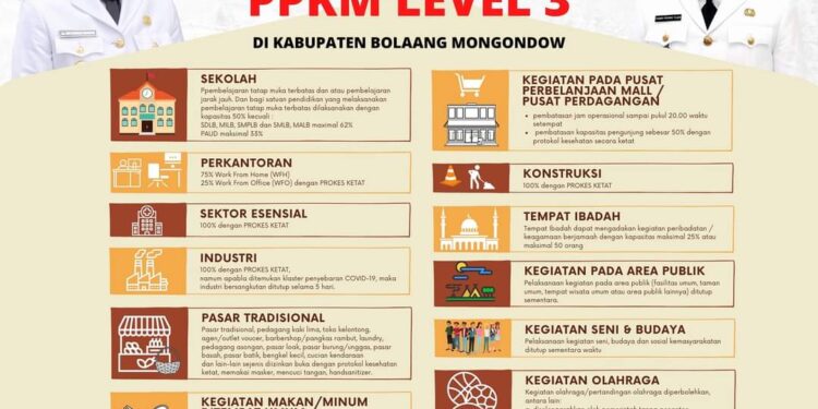 Pemkab Bolmong Berlakukan PPKM Level 3