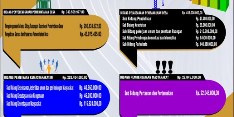 Wujud Transparansi, Pemdes Biontong Satu Publikasikan APBDes 2021