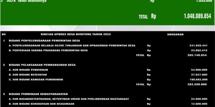 Transparansi APBDes Tahun 2022, Wujud Keterbukaan Pemerintah Desa Biontong Induk Pada Masyarakat