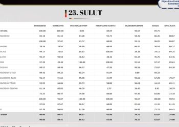 Baru Masuk Awal Tahun Kotamobagu Raih Predikat Tuntas Madya Penerapan SPM