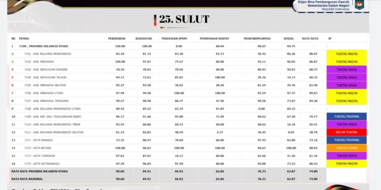 Baru Masuk Awal Tahun Kotamobagu Raih Predikat Tuntas Madya Penerapan SPM