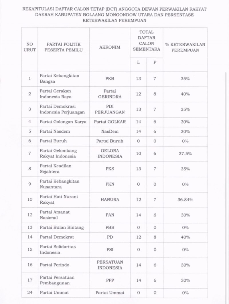 Foto : Rekapitulasi Daftar Calon Tetap Anggota DPRD Bolmut dan persentase keterwakilan perempuan