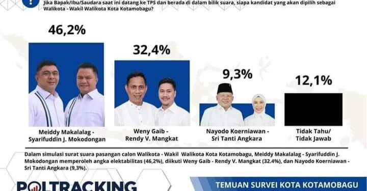 Klaim Hasil Survey Pilwako, Lembaga Survei Poltracking Indonesia : Kami Tidak Pernah Melaksanakan Survei di Kota Kotamobagu