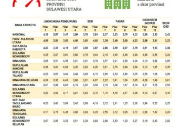 Kantongi Skor 3,69 Kotamobagu Tertinggi ke Dua Penilaian IDSD Provinsi Sulut