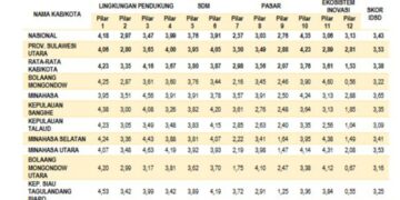 Kantongi Skor 3,69 Kotamobagu Tertinggi ke Dua Penilaian IDSD Provinsi Sulut