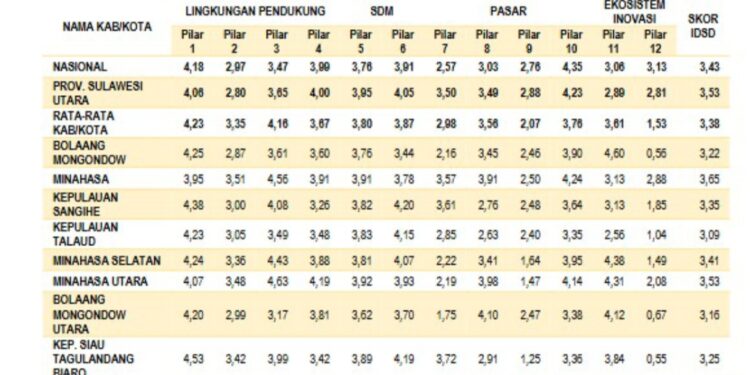 Kantongi Skor 3,69 Kotamobagu Tertinggi ke Dua Penilaian IDSD Provinsi Sulut